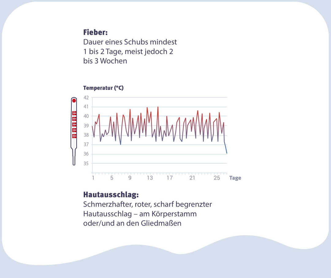 Beschwerden bei TRAPS Fieber-Verlauf Beschwerden bei TRAPS Fieber-Verlauf